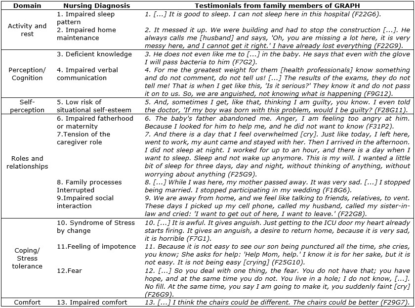 Diagnosticos E Intervencoes De Enfermagem Em Familias De Criancas Hospitalizadas Nursing Diagnoses And Interventions In Families Of Hospitalized Children Diagnosticos E Intervenciones De Enfermeria En Familias De Ninos Hospitalizados Santos