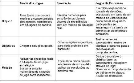 O que é a Teoria dos Jogos? - Simulare - Jogos de Empresas