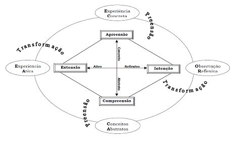 Figura 1 Ciclo da Aprendizagem Experiencial segundo Kolb (adaptado por Pimentel, 2007)