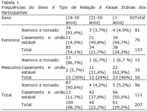 A Teoria Triangular do Amor